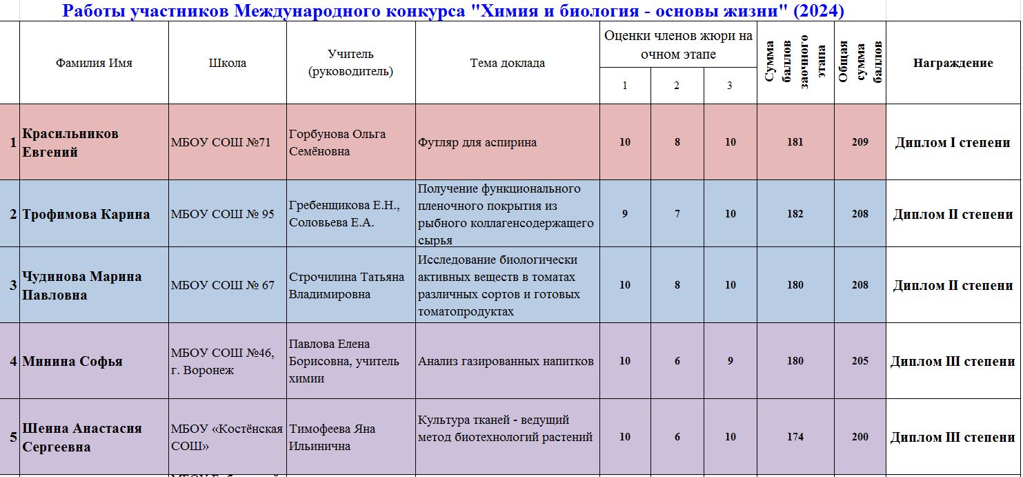 Абитуриентам и их наставникам - Кафедра химии ВГАУ